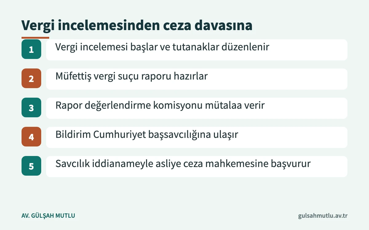 Sahte belge iddiasında vergi incelemesinden asliye ceza mahkemesindeki davaya uzanan beş aşama