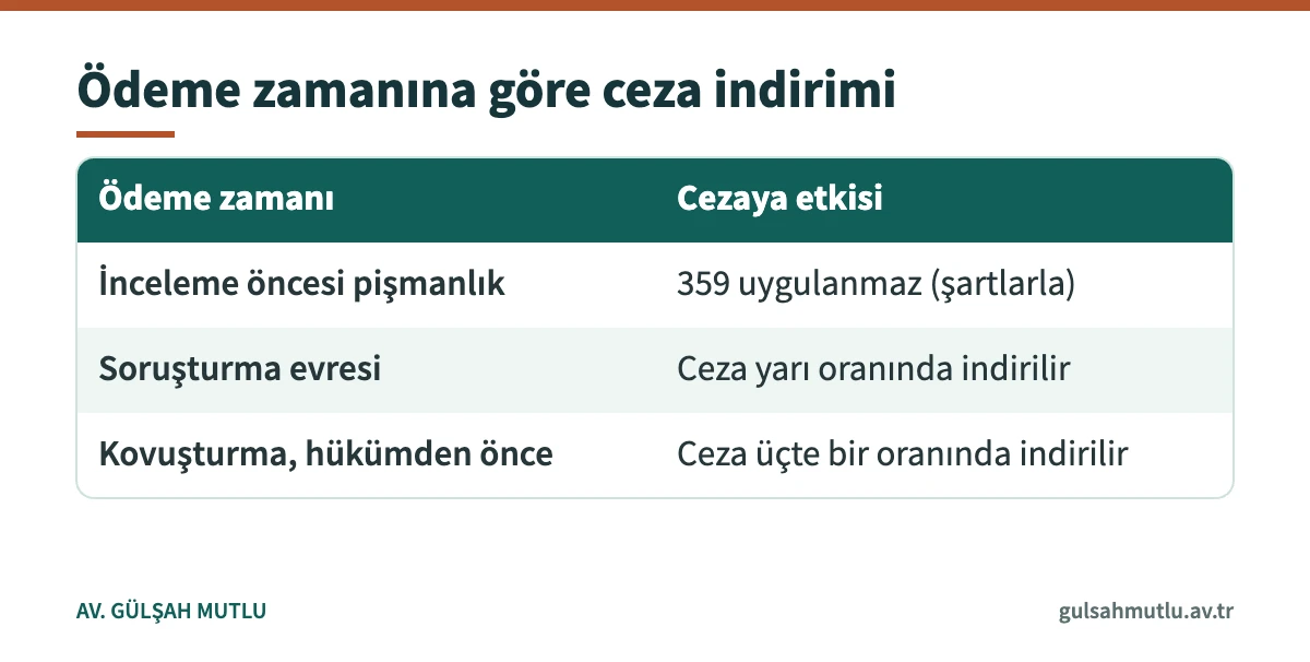 Vergi borcunun ödeme zamanına göre VUK 359 cezasına etkisini gösteren tablo