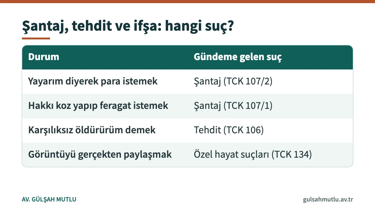 Şantaj, tehdit ve görüntü ifşası arasındaki farkı örneklerle gösteren karşılaştırma tablosu