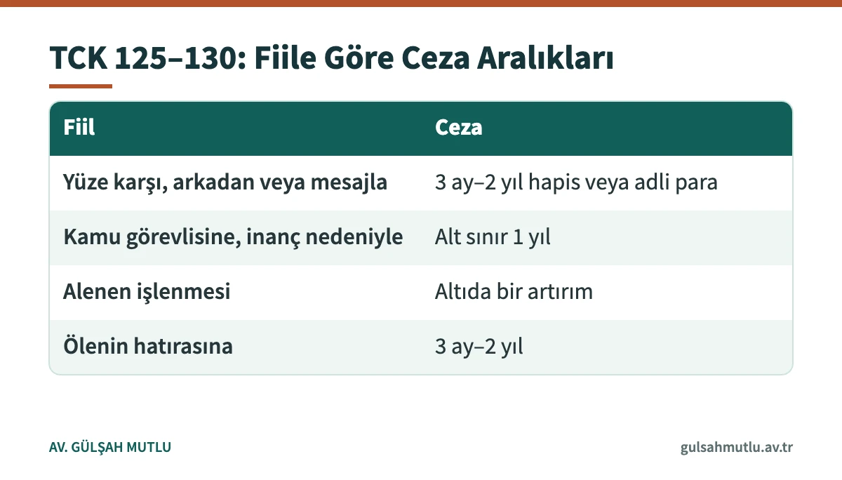 Şerefe karşı suçlar ceza miktarları tablosu: hakaret ve kişinin hatırasına hakaret cezaları