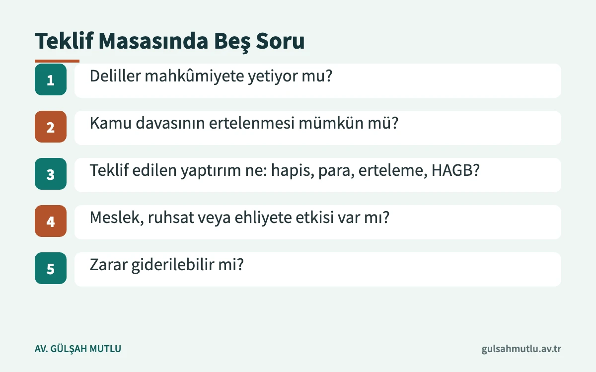 Seri muhakeme teklifini kabul etmeden önce sorulacak beş soruyu gösteren akış