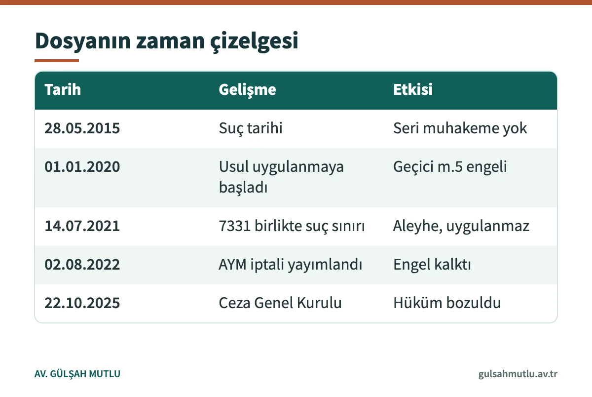 Seri muhakeme dosyasında suç tarihinden Genel Kurul kararına kadar kanun değişiklikleri