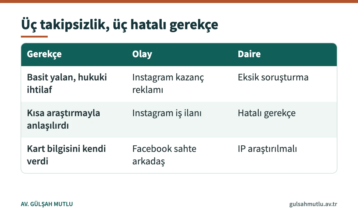 Sosyal medya dolandırıcılığında bozulan üç takipsizlik kararının gerekçe karşılaştırması