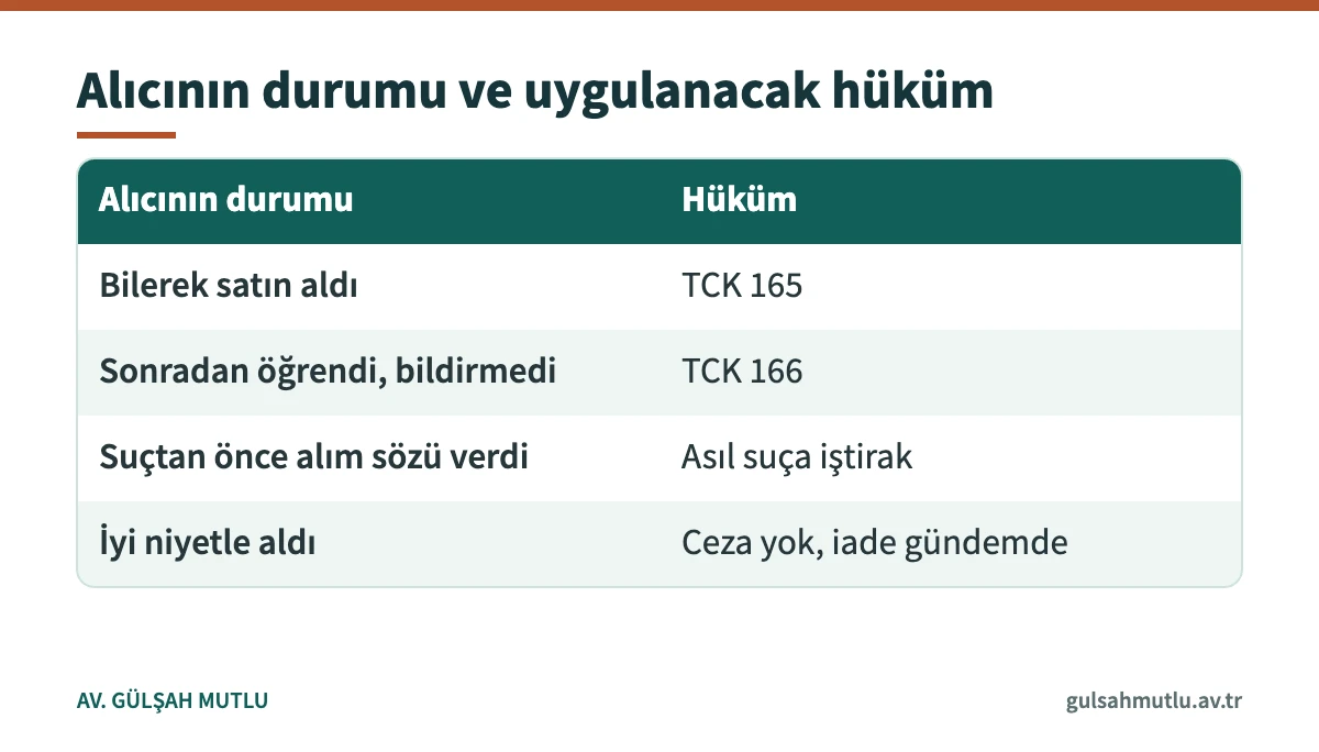 Suç eşyasını edinen kişinin bilgi durumuna göre TCK 165, 166 veya iştirak hükümlerinin uygulanmasını gösteren tablo