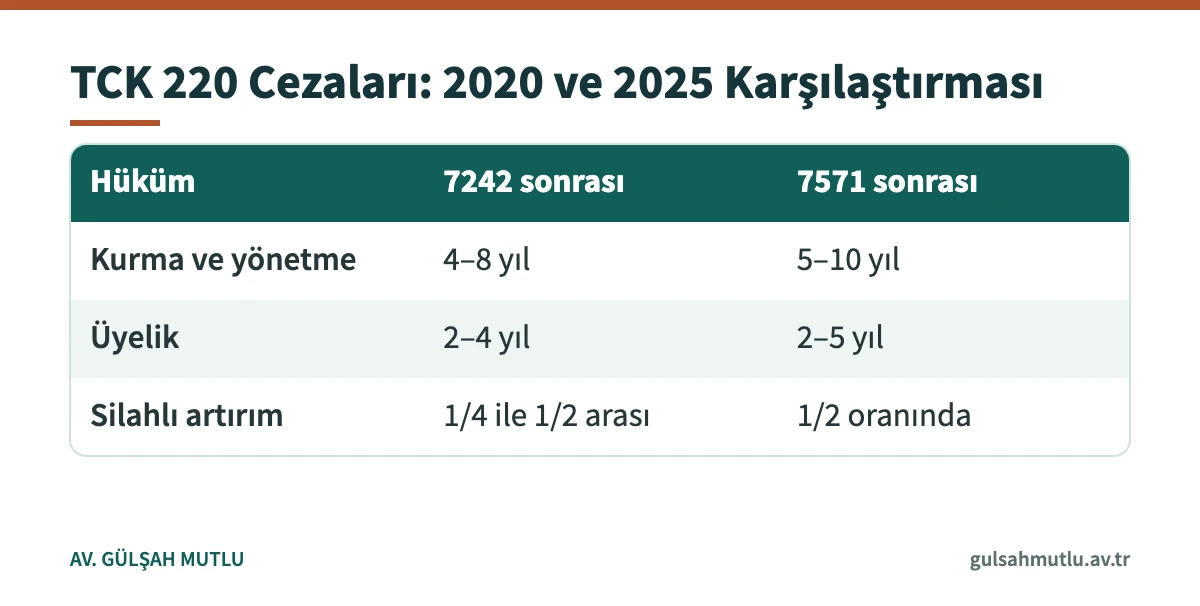 7242 ve 7571 sayılı kanunlara göre örgüt suçu ceza aralıkları tablosu