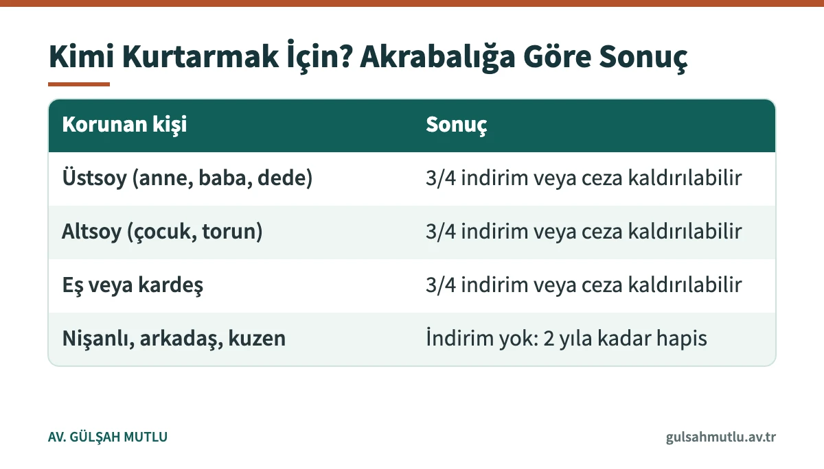 Suç üstlenme suçu cezasının korunan kişinin yakınlık derecesine göre nasıl değiştiğini gösteren tablo