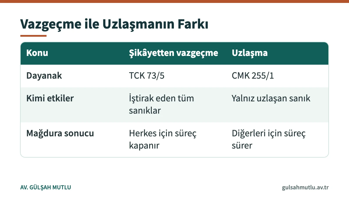 Birden çok sanıklı dosyada şikâyetten vazgeçme ve uzlaşmanın karşılaştırma tablosu