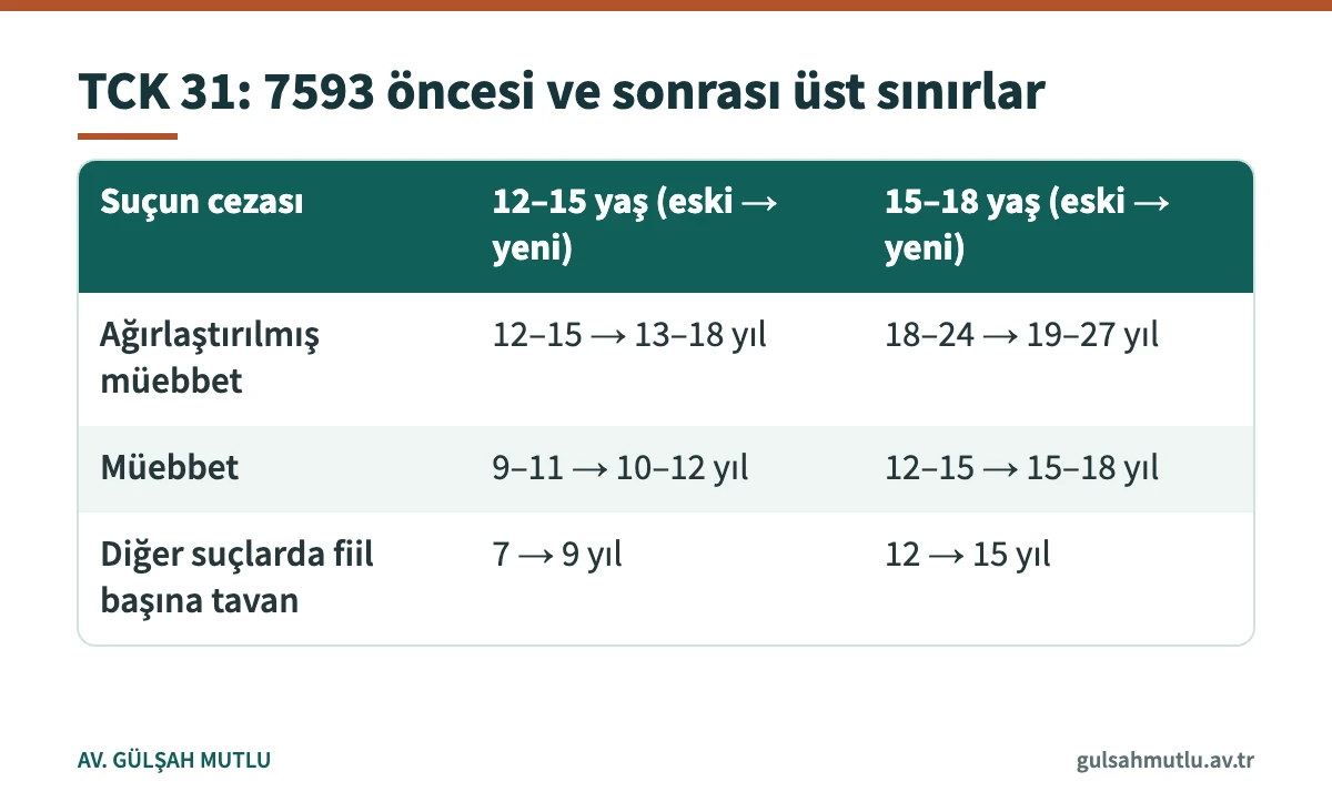 7593 sayılı Kanunla 18.08.2026 tarihinde değişen çocuk ceza sınırlarının eski ve yeni hâlini gösteren tablo