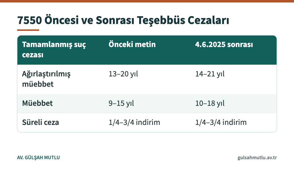 7550 sayılı Kanun öncesi ve sonrası teşebbüs cezalarını karşılaştıran tablo