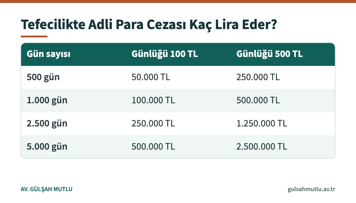 Tefecilik suçu ve cezası kapsamında adli para cezasının gün sayısına göre lira karşılığını gösteren tablo