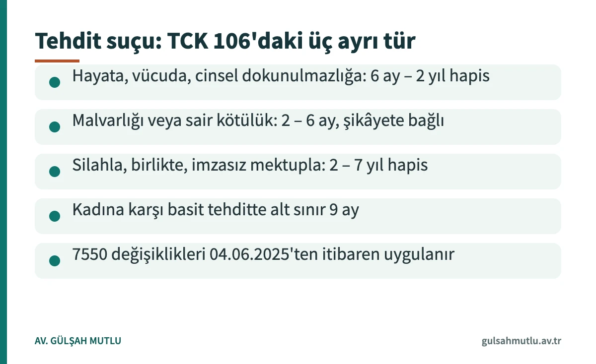 Tehdit suçu türlerini ve TCK 106'ya göre güncel ceza aralıklarını gösteren bilgi kartı