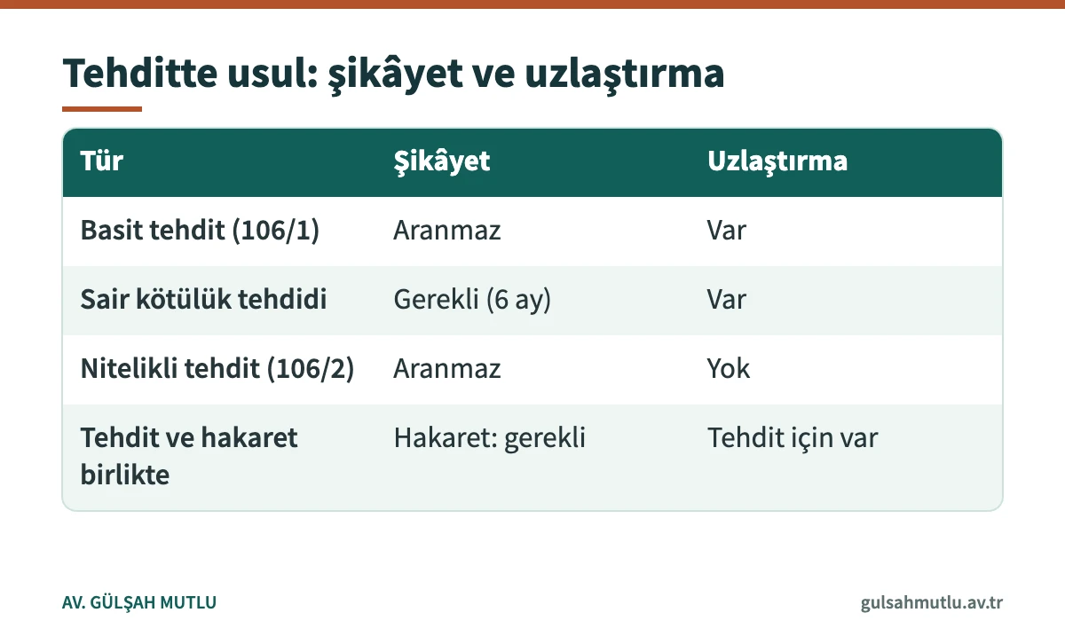 Tehdit türlerine göre şikâyet şartını ve uzlaştırma imkânını karşılaştıran tablo