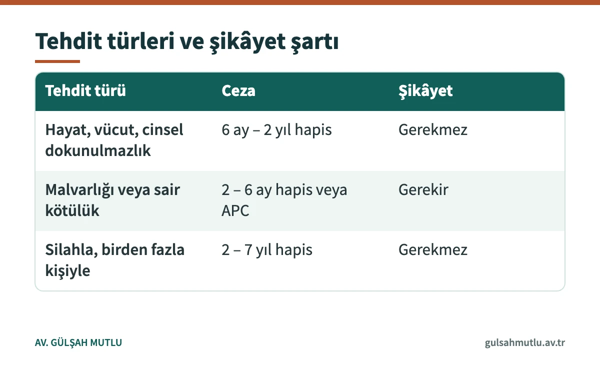 TCK 106 tehdit türleri, güncel cezalar ve şikâyet şartı tablosu