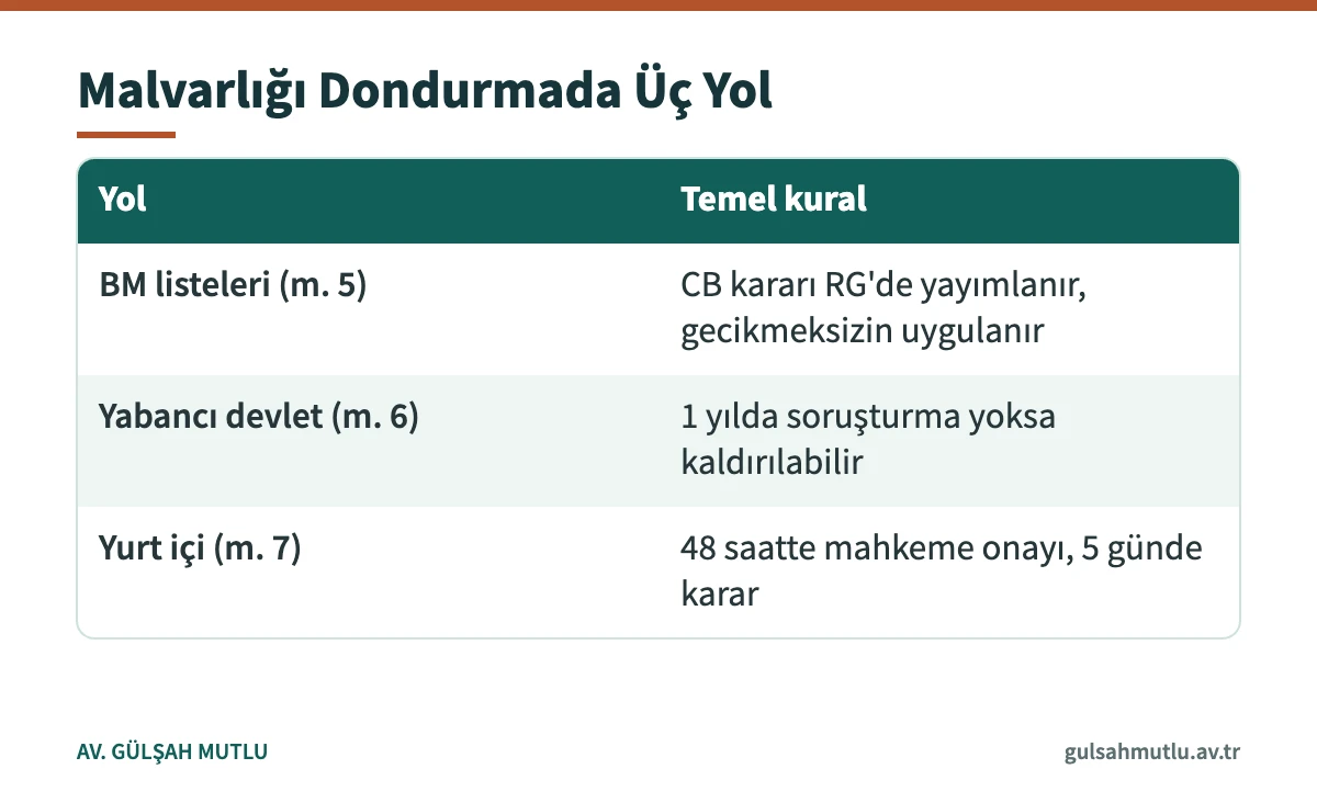 BM listeleri, yabancı devlet talebi ve yurt içi karar yoluyla malvarlığı dondurma karşılaştırması