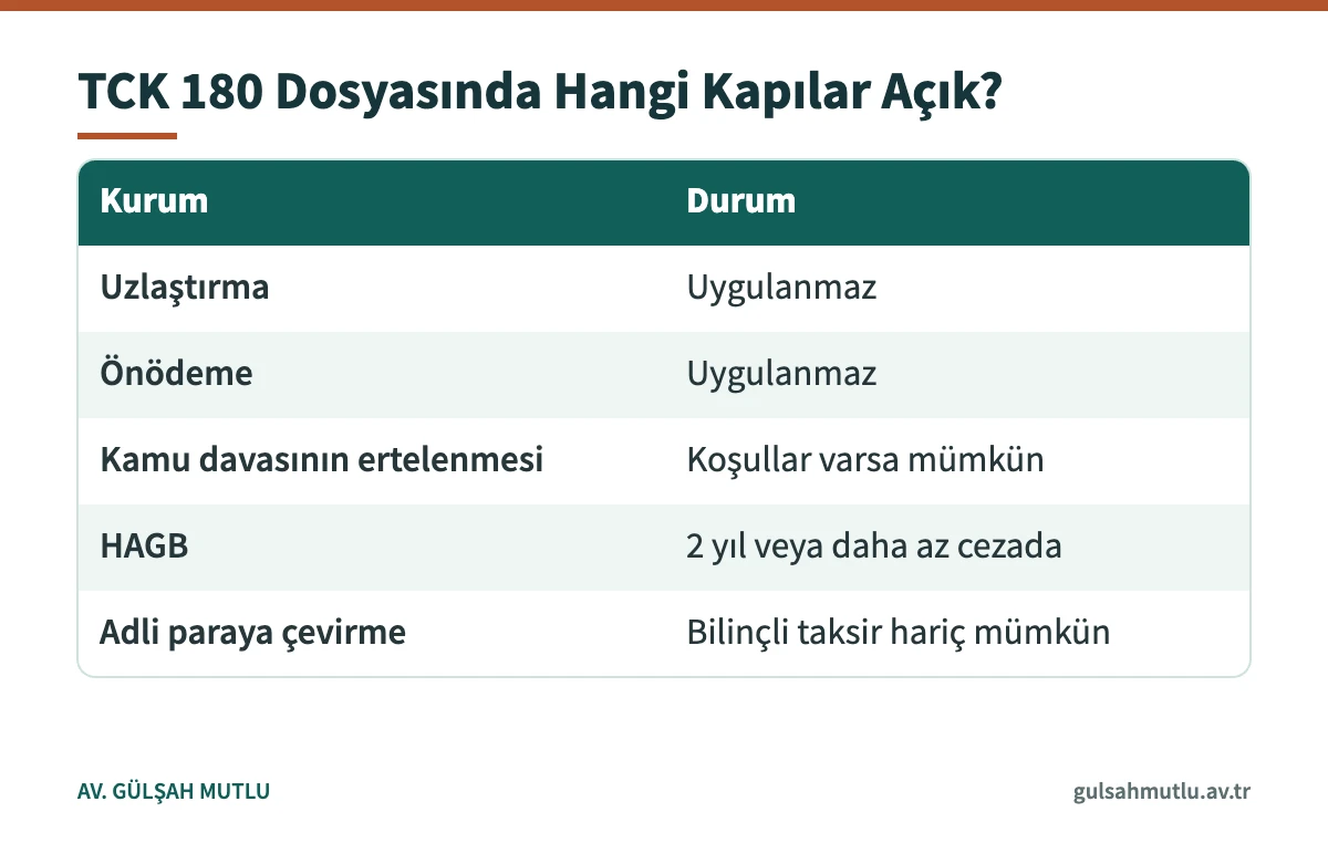 TCK 180 suçunda uzlaştırma, önödeme, erteleme ve paraya çevirme imkânlarını karşılaştıran tablo