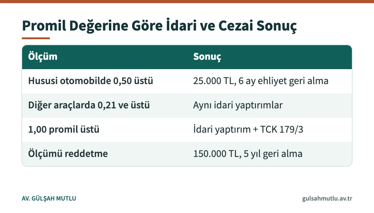 Alkollü araç kullanmada promil değerine göre 2918 sayılı Kanun ve TCK 179/3 sonuçlarını gösteren tablo
