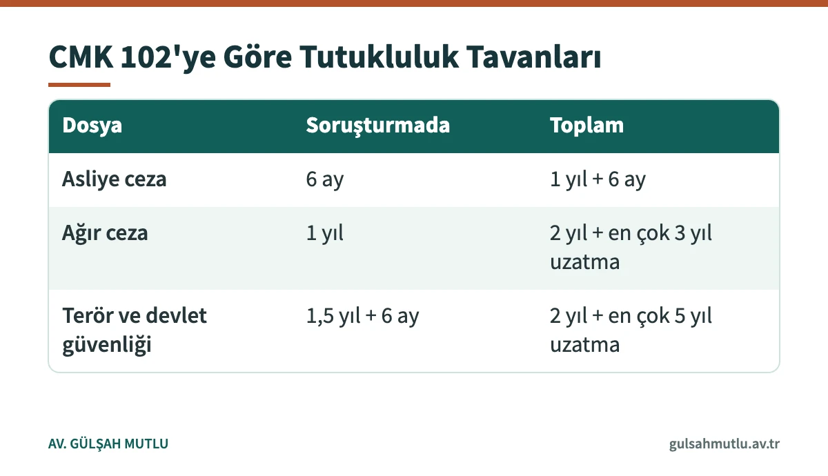 Asliye ceza, ağır ceza ve terör dosyalarında azami tutukluluk süreleri tablosu