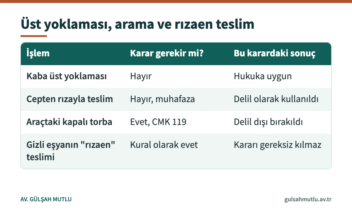 Üst yoklaması, araç araması ve rızaen teslimin karar gerekliliği açısından karşılaştırması