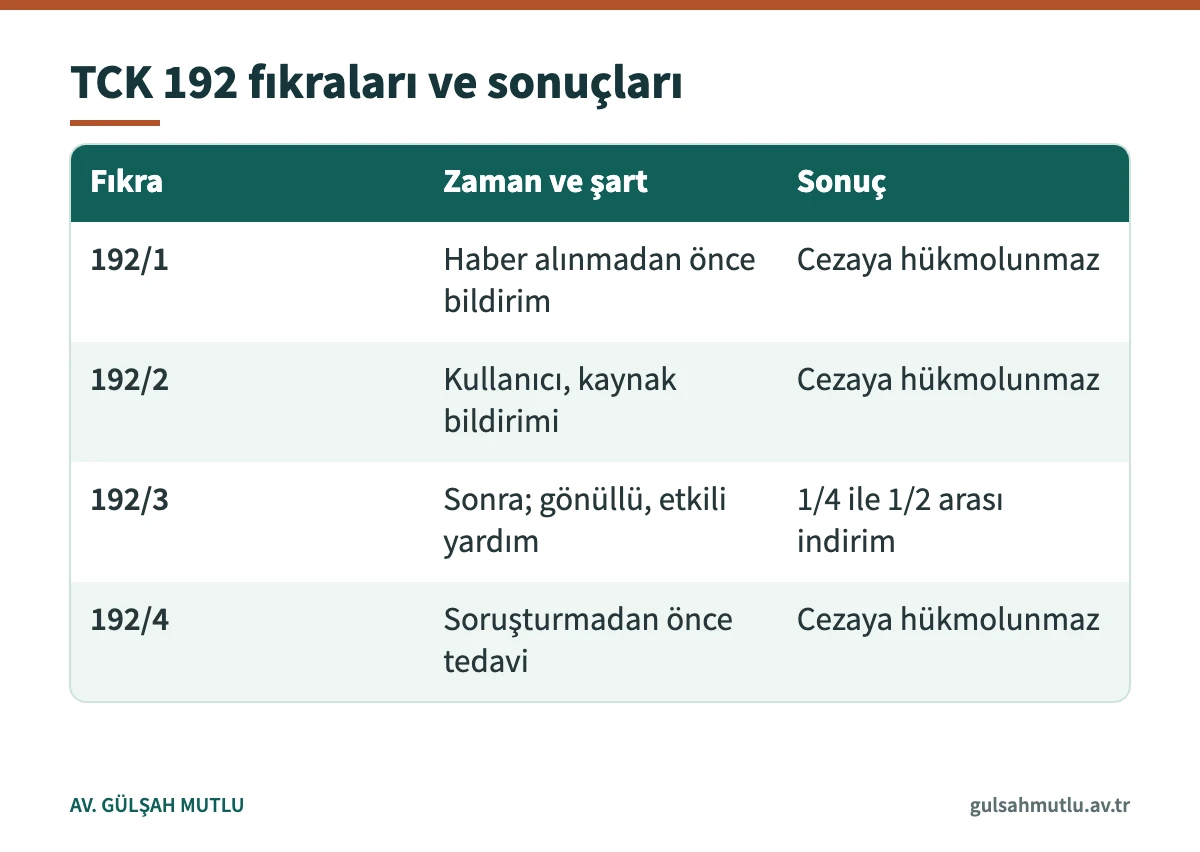TCK 192 etkin pişmanlık fıkralarının zamanlama, şart ve sonuç açısından karşılaştırması
