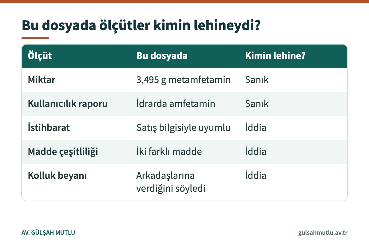 Ceza Genel Kurulu kararında kullanma ve ticaret ölçütlerinin sanık ve iddia lehine dağılımı