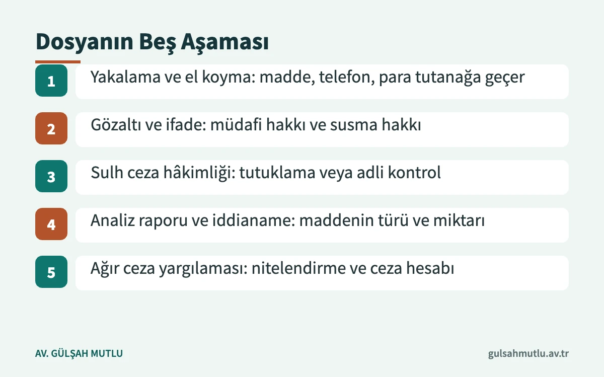 Uyuşturucu imal ve ticareti soruşturmasının yakalamadan yargılamaya beş aşamasını gösteren süreç görseli