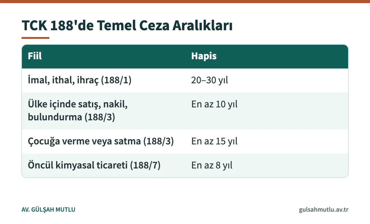 TCK 188 kapsamındaki fiiller için temel hapis cezası aralıklarını gösteren tablo