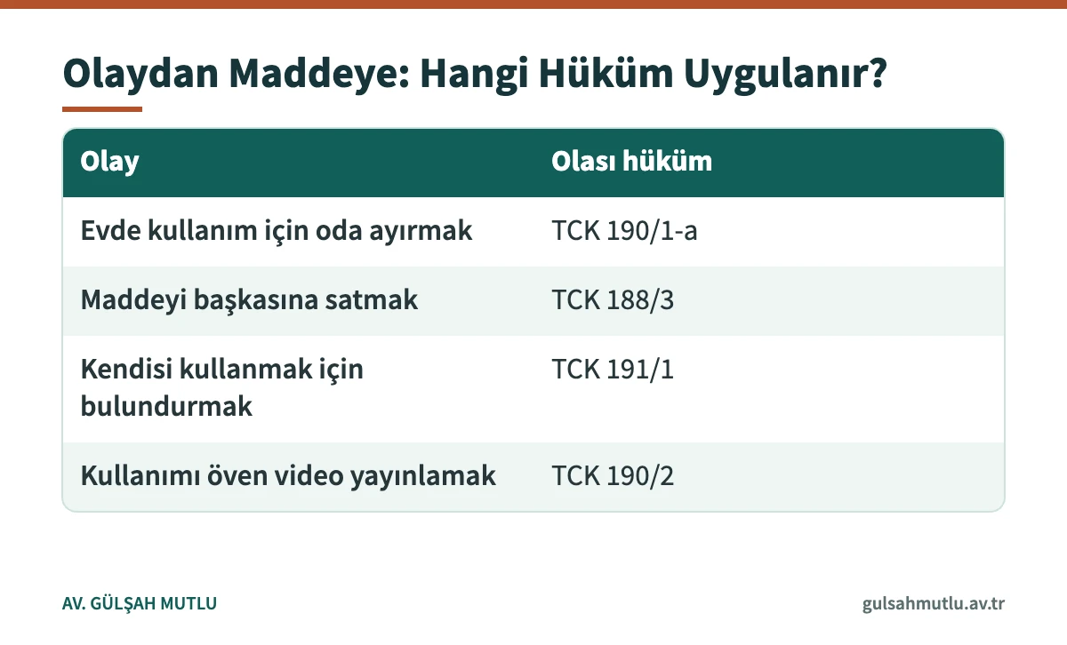 Uyuşturucuyla ilgili farklı olayların TCK 188, 190 ve 191 kapsamındaki karşılıklarını gösteren tablo