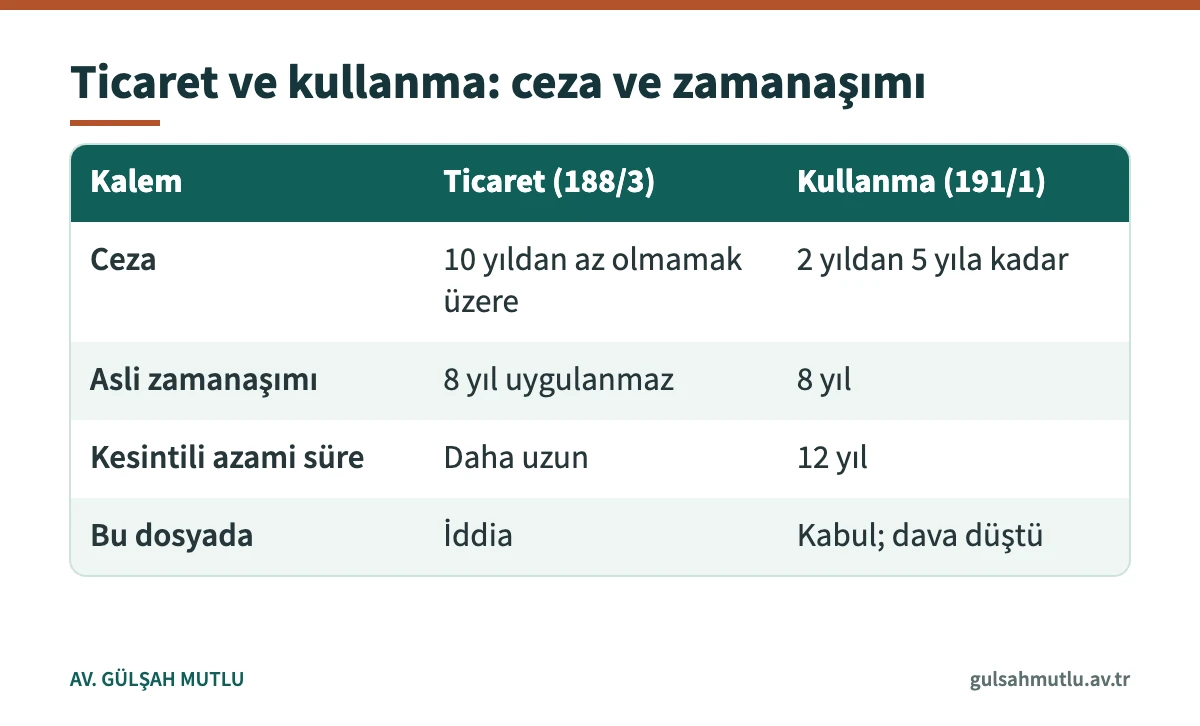 Uyuşturucu ticareti ile kullanmak için bulundurma suçlarının ceza ve zamanaşımı karşılaştırması