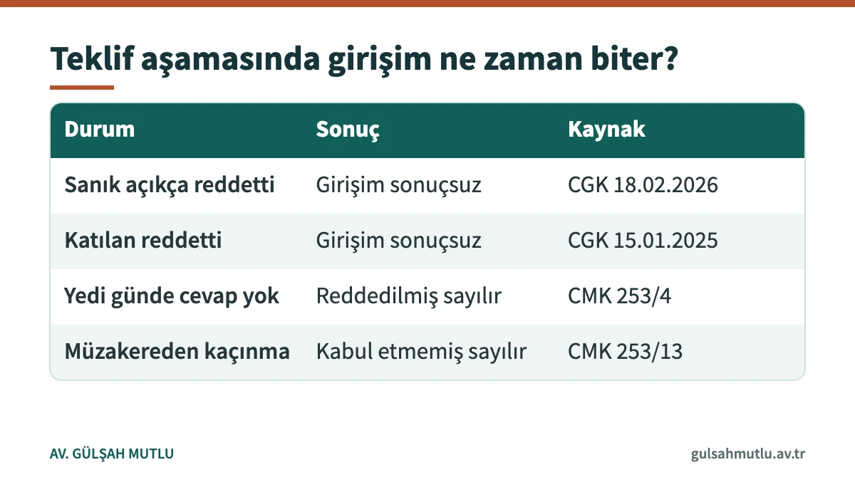 Uzlaşma teklifinde girişimin sonuçsuz kaldığı durumların karşılaştırması