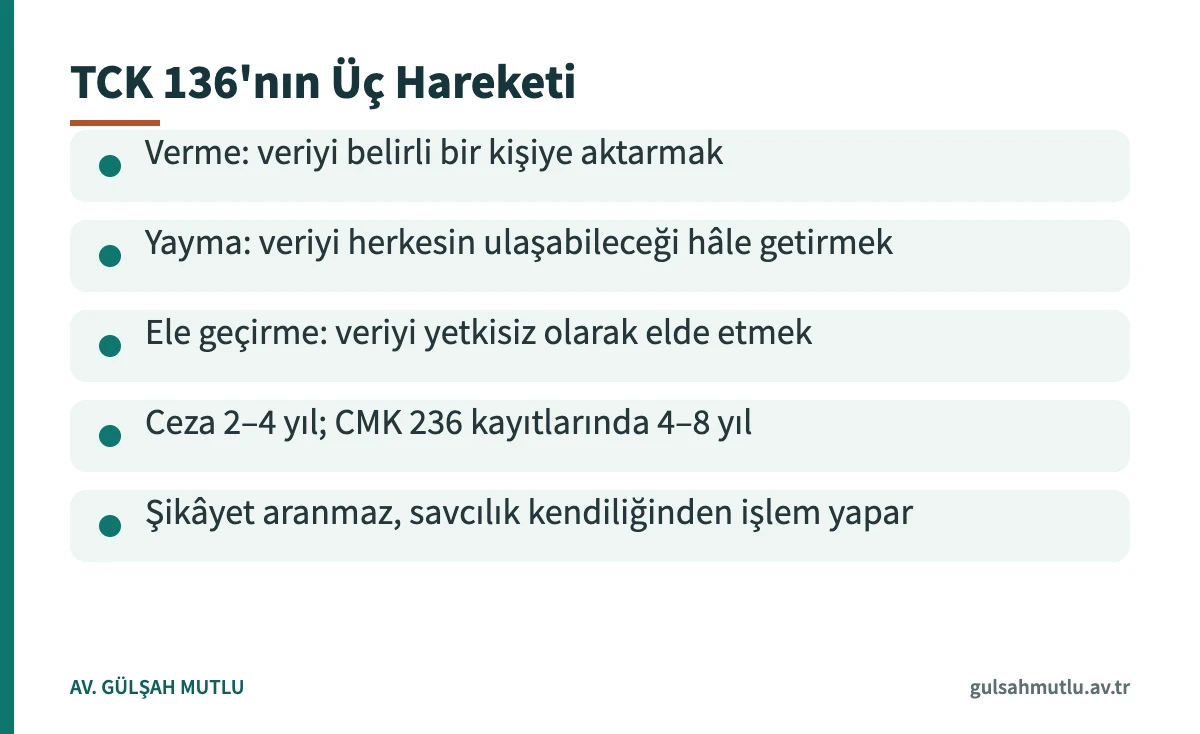 Verileri hukuka aykırı olarak verme suçunun verme, yayma ve ele geçirme hareketlerini gösteren kart