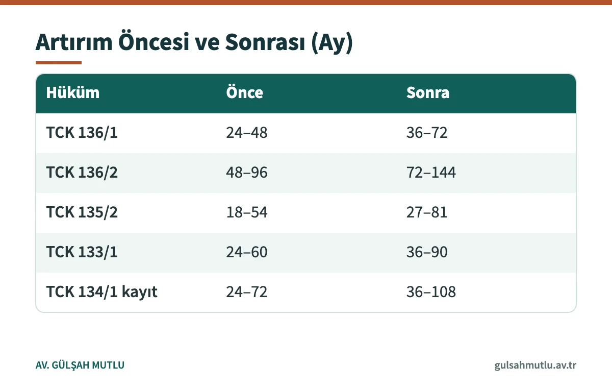 TCK 137 yarı oranında artırımın özel hayat ve veri suçlarındaki ceza aralıklarına etkisini ay cinsinden gösteren tablo