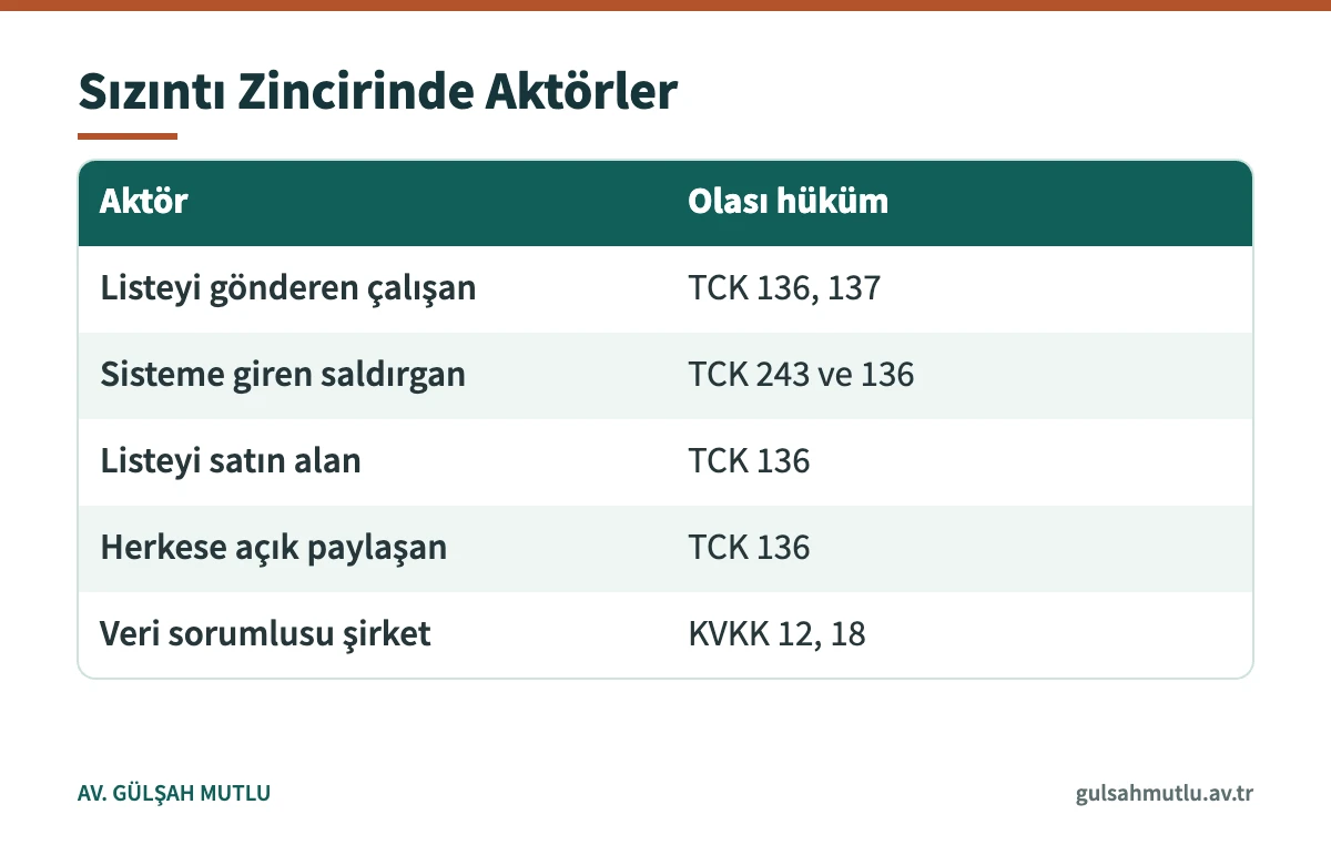 Bir veri sızıntısında çalışan, saldırgan, alıcı, paylaşan ve şirket için gündeme gelebilecek hükümler