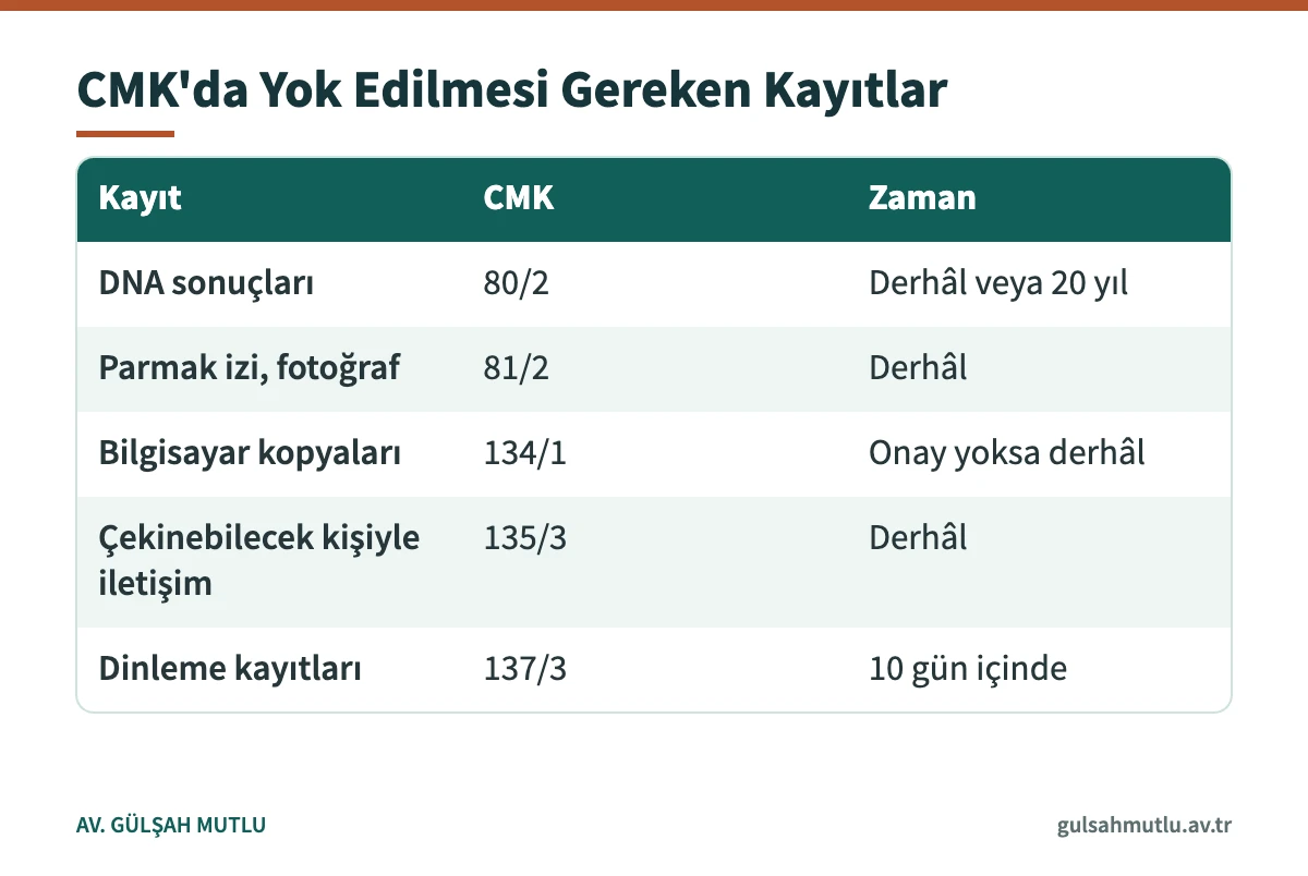 TCK 138/2 kapsamında CMK'ya göre yok edilmesi gereken kayıtları ve sürelerini gösteren tablo
