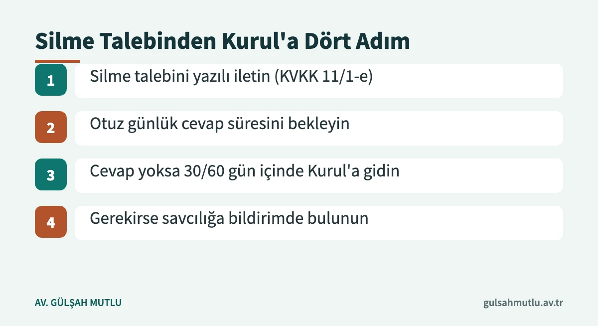 Verilerinin silinmesini isteyen kişinin veri sorumlusu, Kurul ve savcılık aşamalarını gösteren adımlar