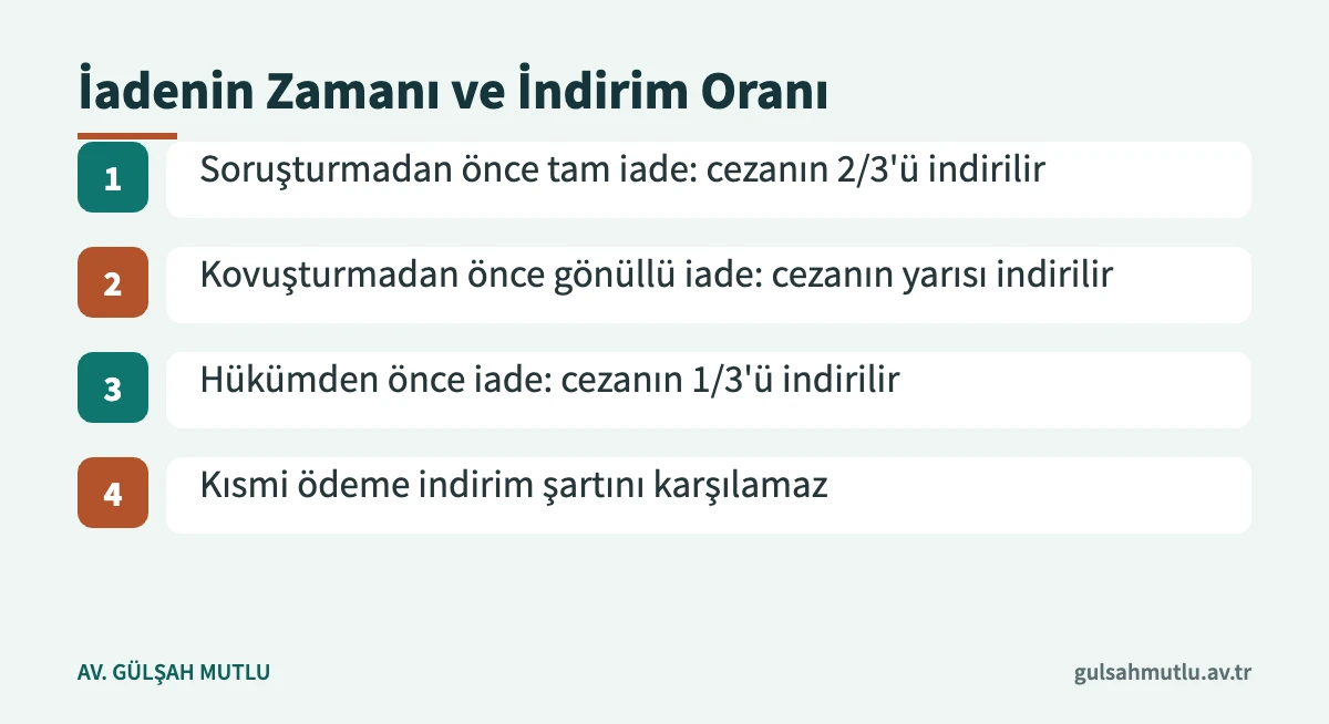 Zimmet suçunda iadenin yapıldığı aşamaya göre ceza indirimini gösteren akış