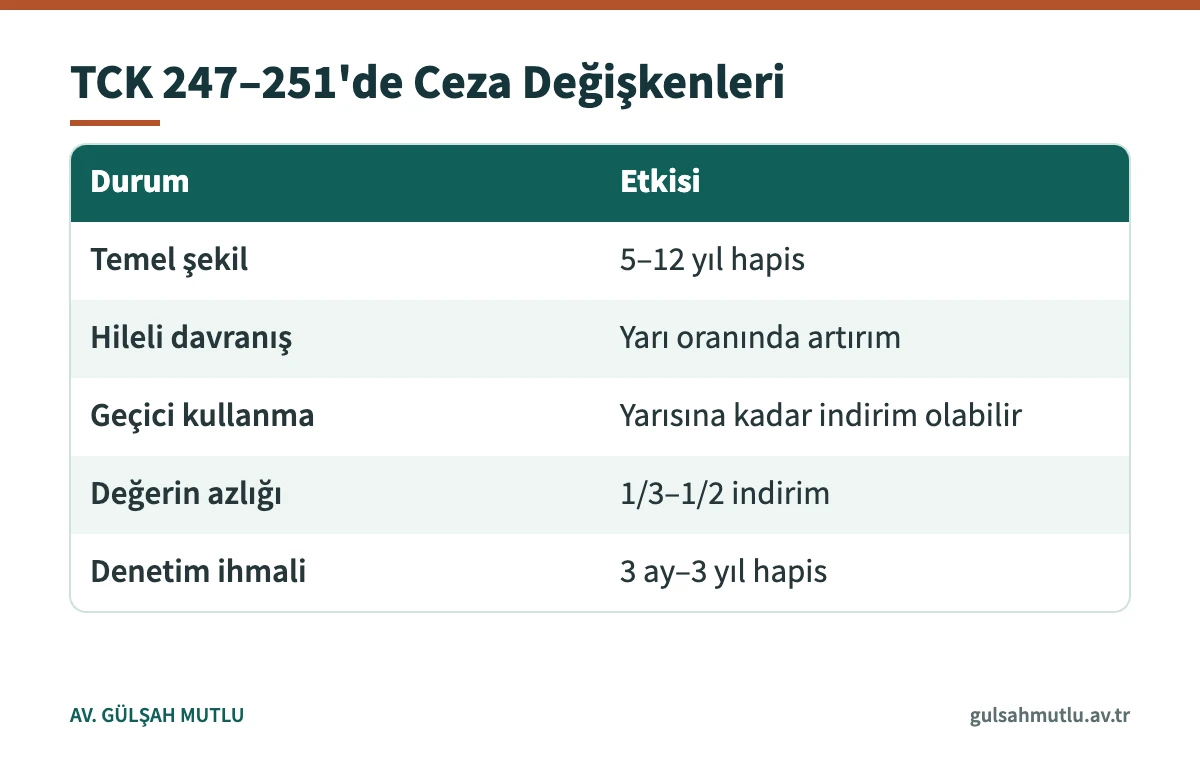 Zimmet cezasını artıran ve azaltan hâlleri gösteren tablo