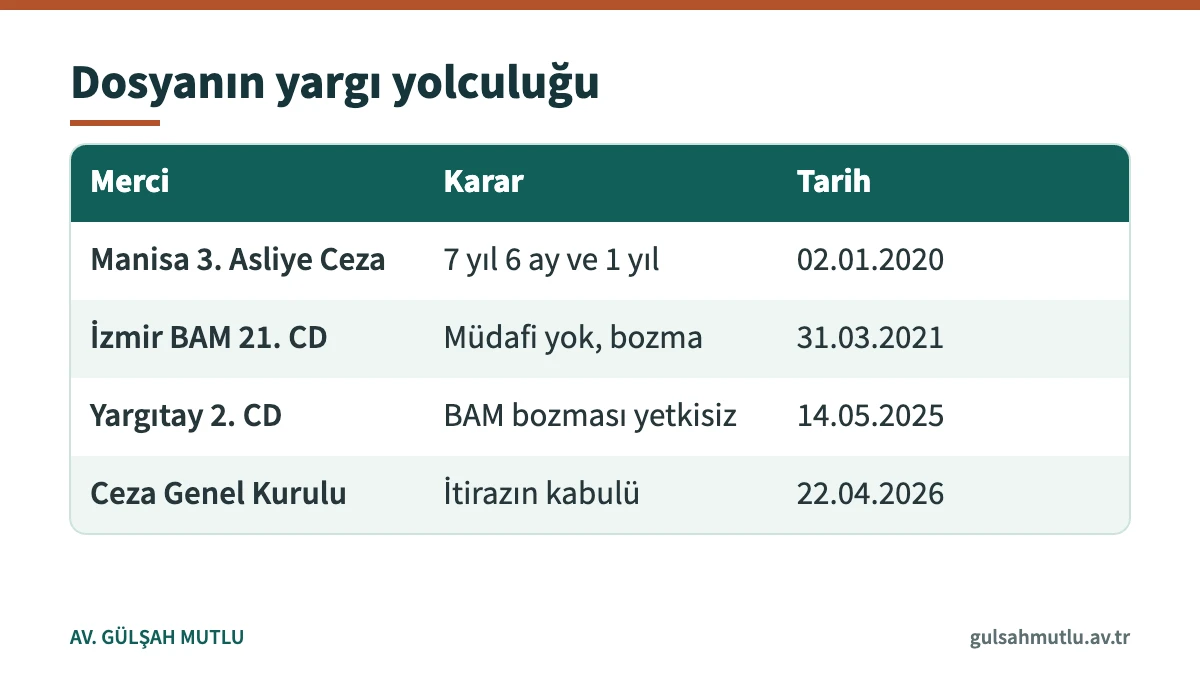 Zorunlu müdafi dosyasında ilk derece, istinaf, Yargıtay ve Genel Kurul kararlarının sırası