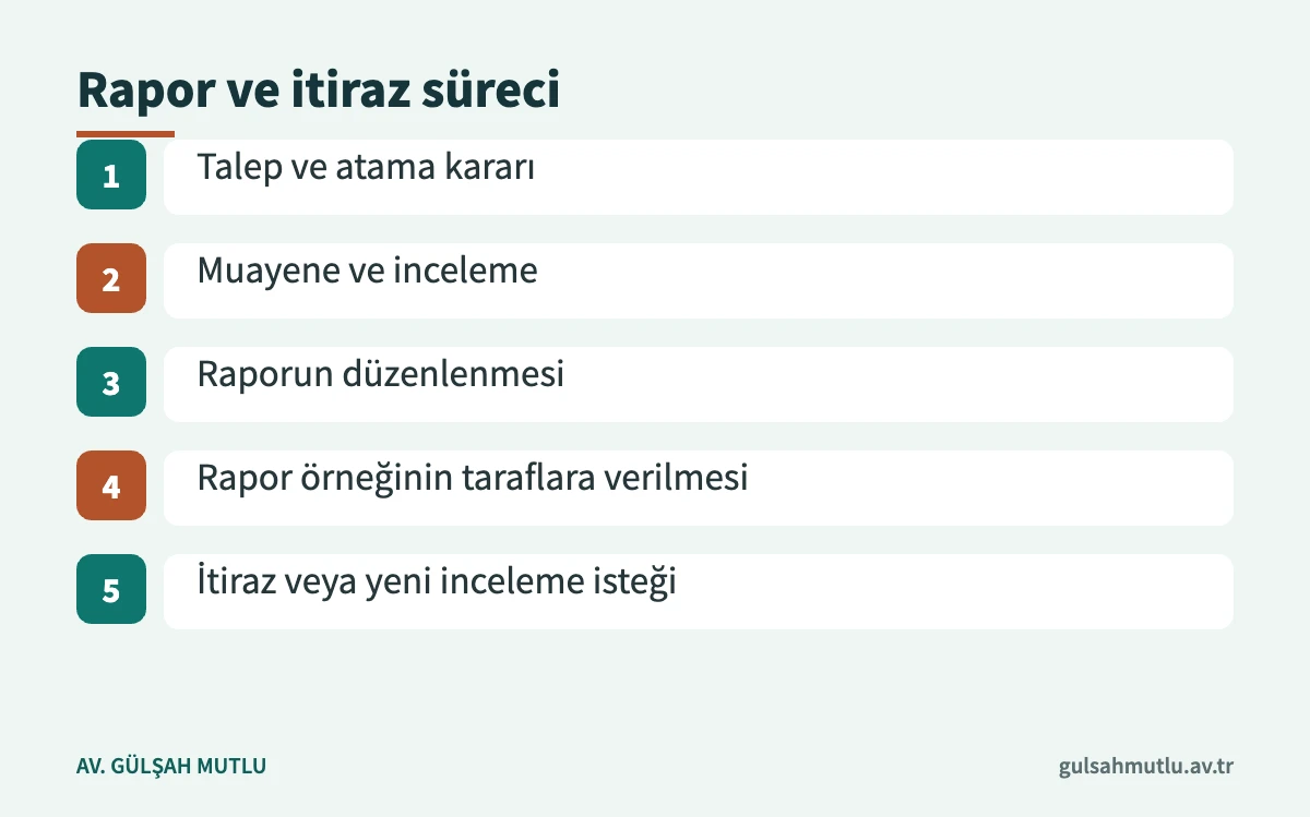 Adli tıp raporunun talepten itiraza kadar geçen aşamalarını gösteren şema