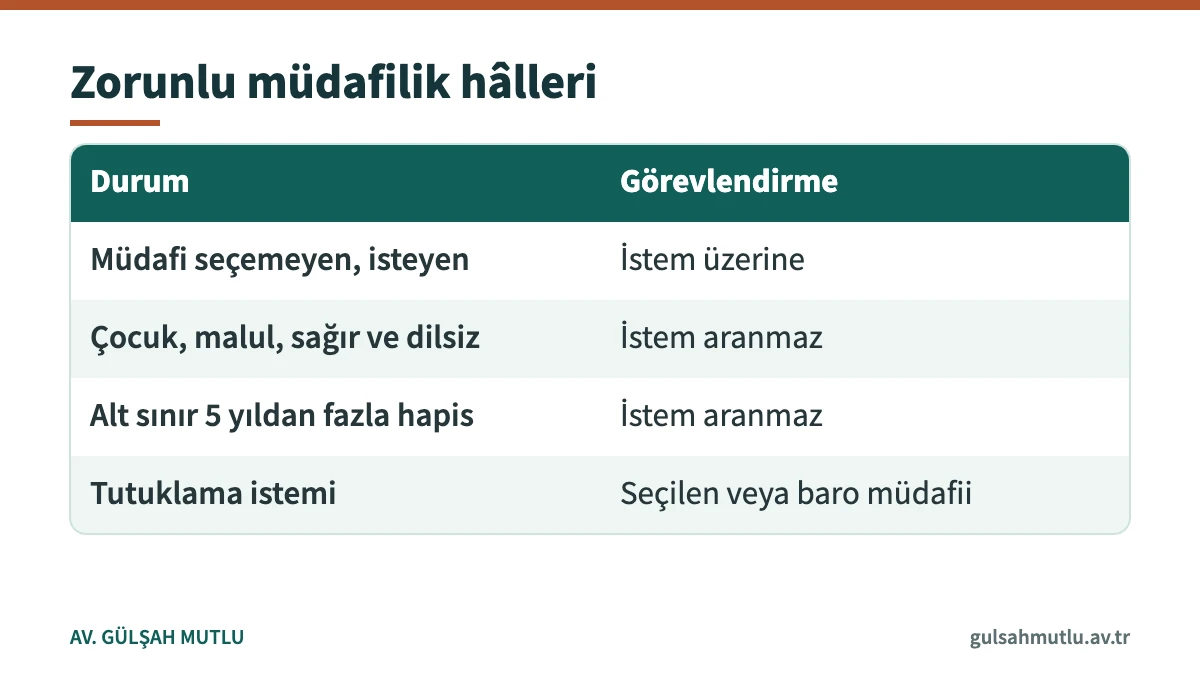 Ceza muhakemesinde baro tarafından müdafi görevlendirilen durumları ve istem şartını karşılaştıran tablo
