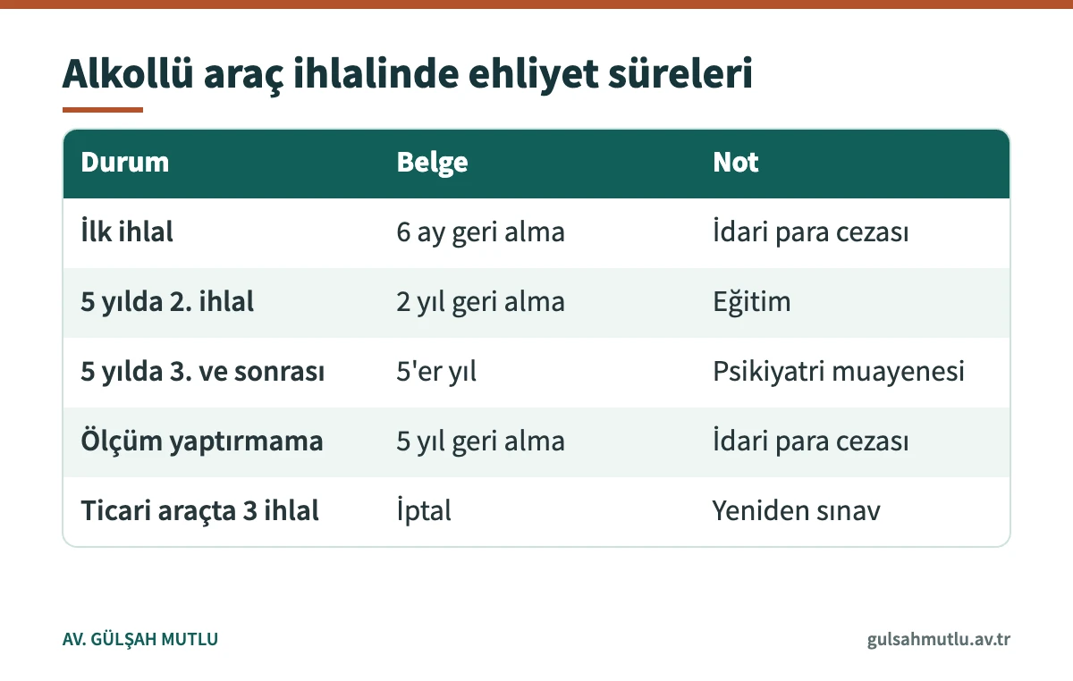 Alkollü araç ihlalinde ilk ve tekrar hâllerine göre sürücü belgesi sürelerini gösteren tablo