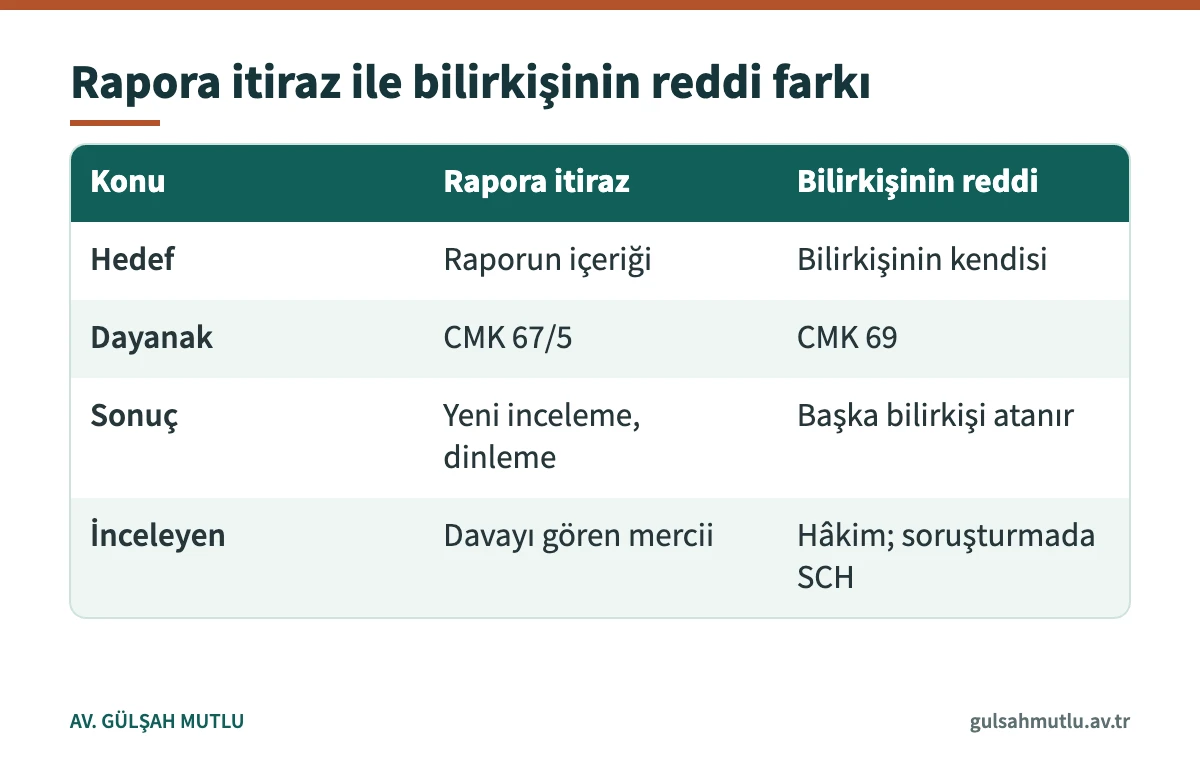 Bilirkişi itirazı ile bilirkişinin reddini hedef, dayanak ve sonuç açısından karşılaştıran tablo