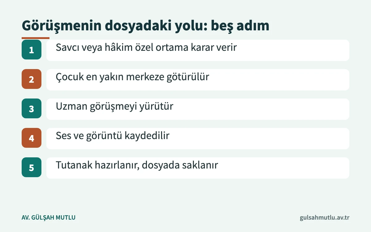 Mağdur çocuğun ifadesinin karardan tutanağa kadar izlediği beş adımı gösteren akış