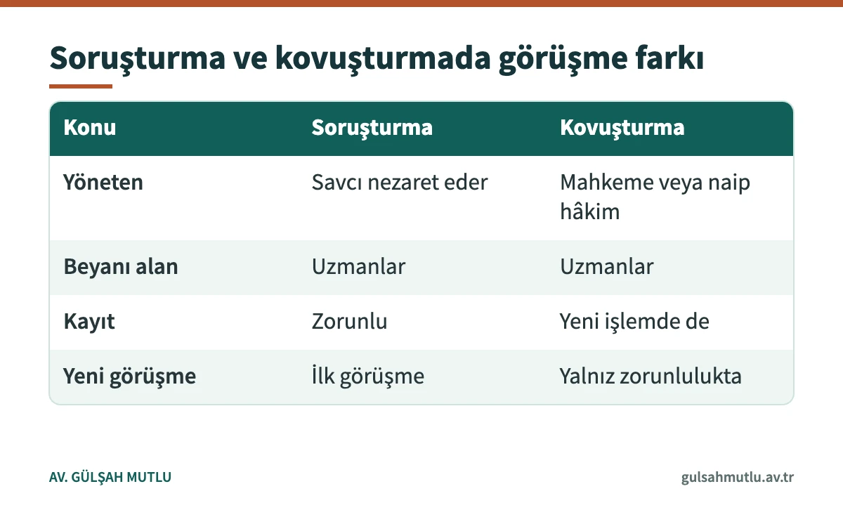 Çocuk adli görüşmenin soruşturma ve kovuşturma evrelerindeki farklarını karşılaştıran tablo