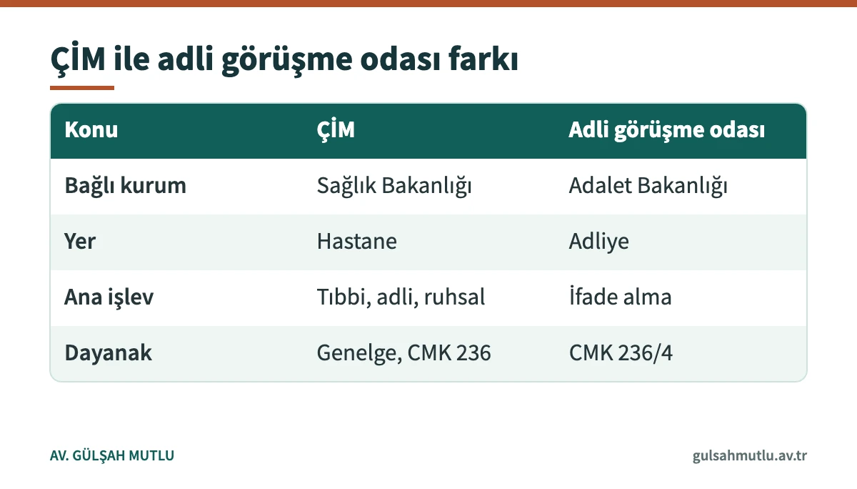 Çocuk izlem merkezi ile adli görüşme odasının bağlı kurum, yer ve işlev farkını gösteren tablo