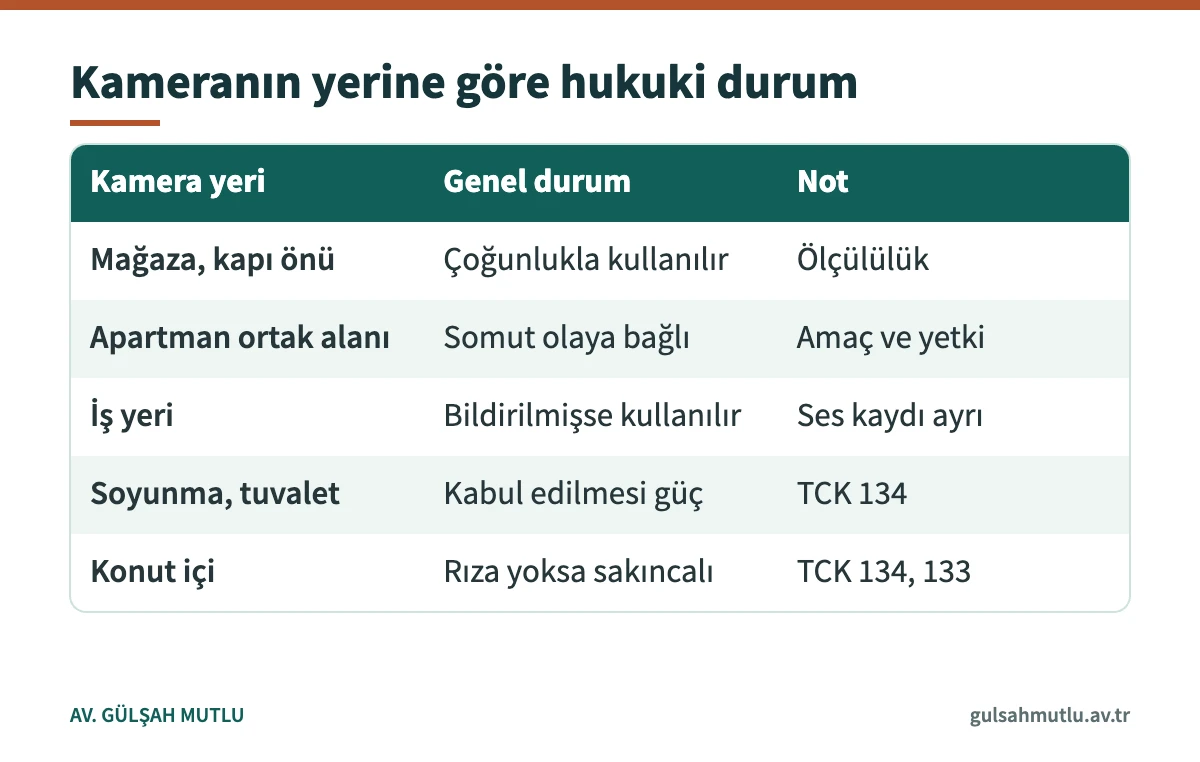 Kameranın bulunduğu yere göre kaydın hukuka uygunluk durumunu karşılaştıran tablo