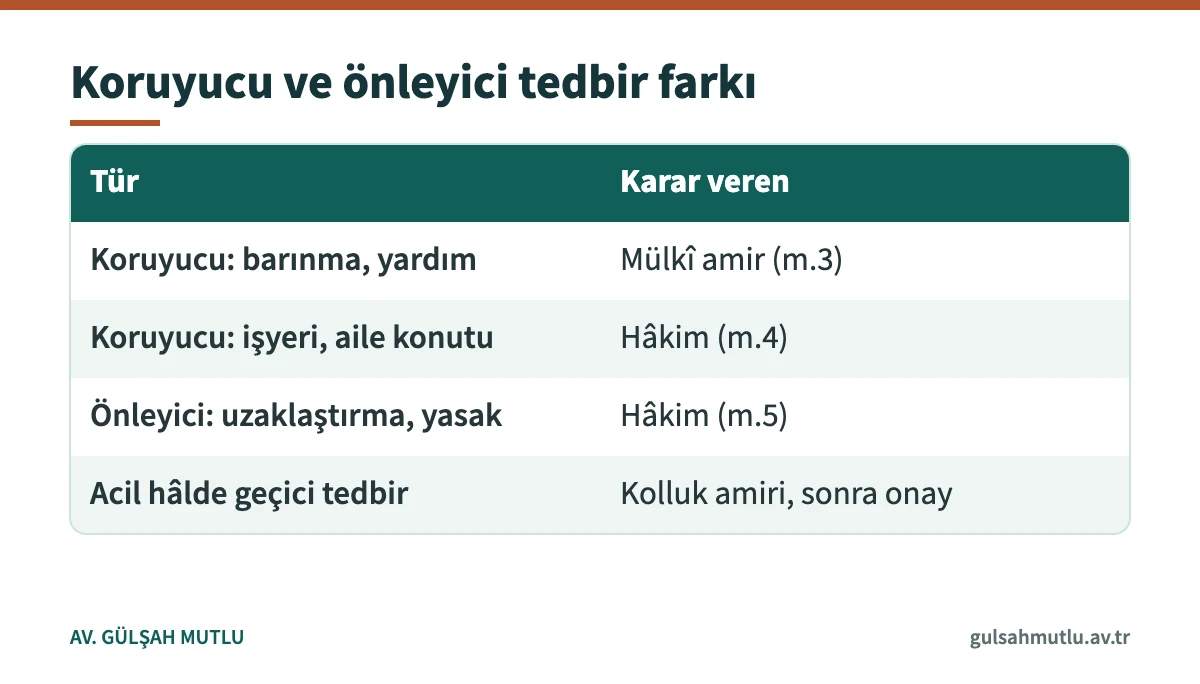 6284 sayılı Kanunda koruyucu ve önleyici tedbirleri ve kararı veren mercii karşılaştıran tablo