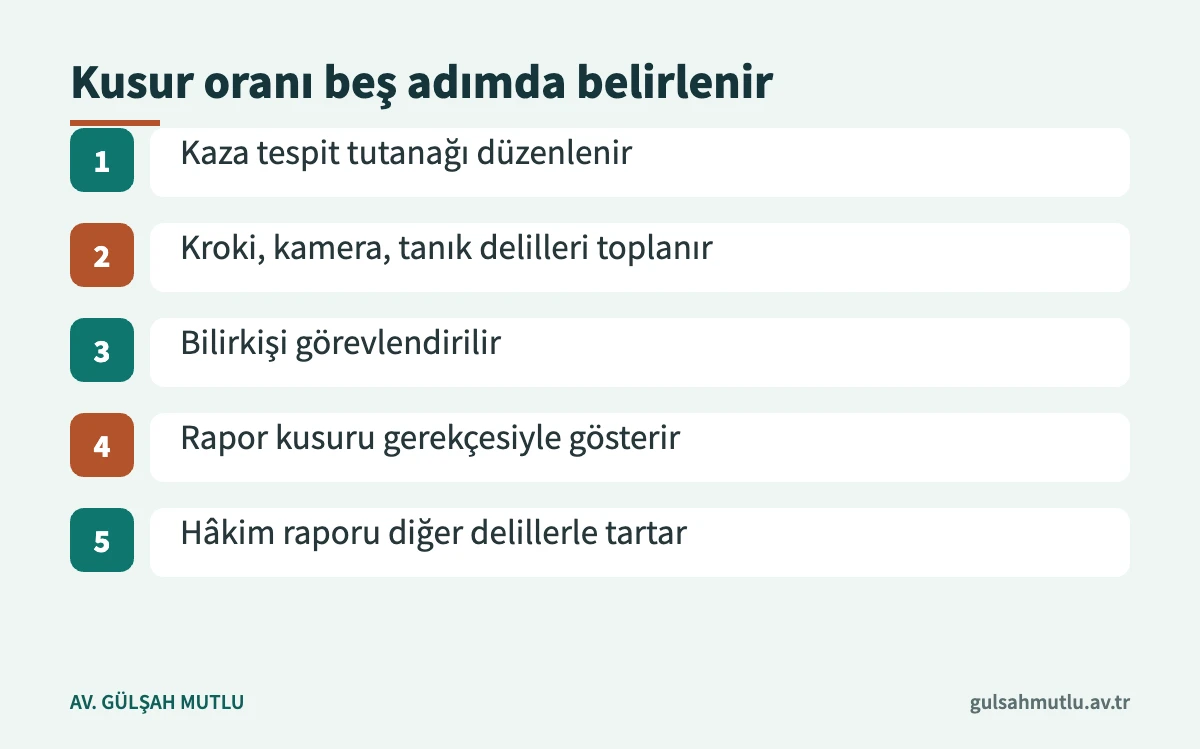 Trafik kazasında kusur oranının tutanaktan hâkim değerlendirmesine kadar beş adımda belirlenmesi