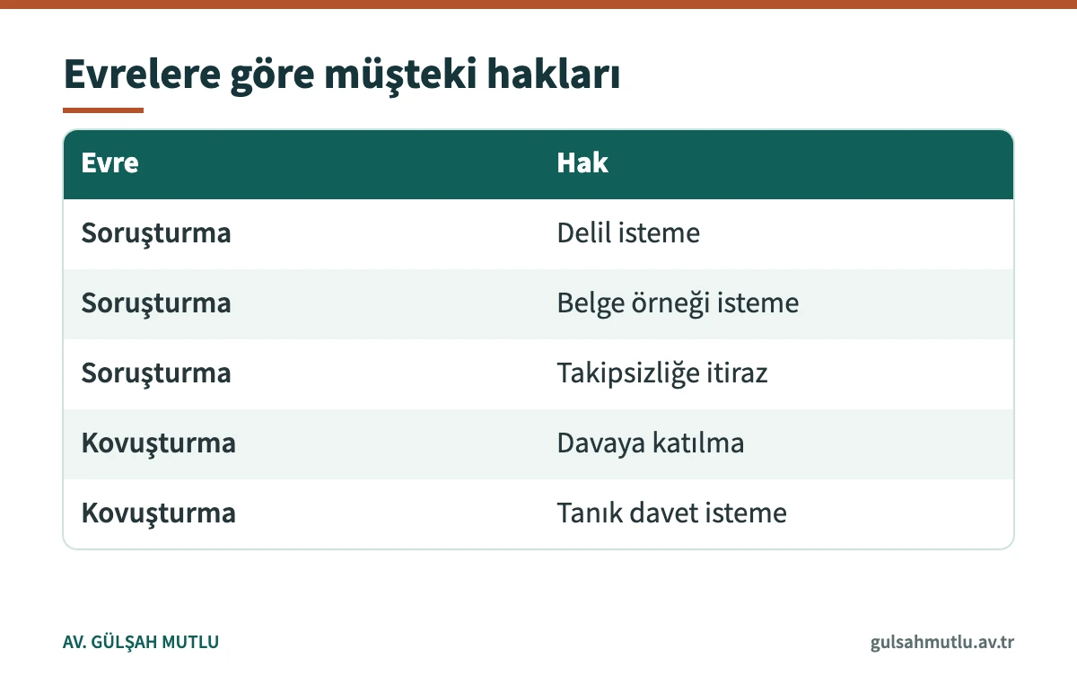 Müşteki haklarının soruşturma ve kovuşturma evrelerine göre dağılımını gösteren tablo