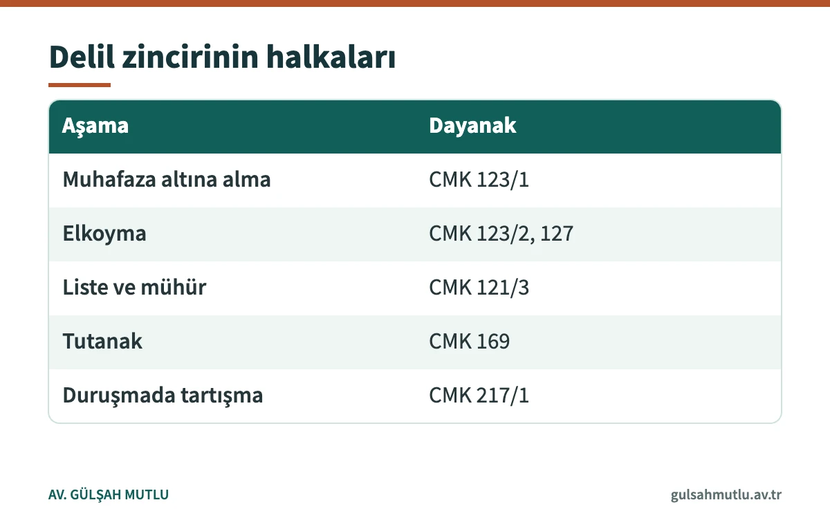 Olay yeri inceleme sonrası delil zincirinin muhafaza, elkoyma, mühür, tutanak ve duruşma halkalarını gösteren tablo