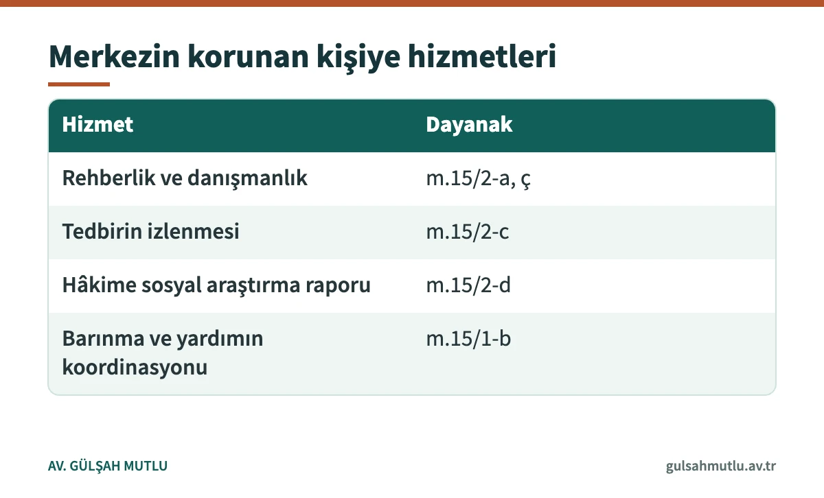 6284 sayılı Kanun m.15 uyarınca şiddet önleme merkezinin korunan kişiye verdiği hizmetleri gösteren tablo